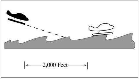 A graphic depicting separating an arriving Category I aircraft from another Category I or II aircraft that has landed using the same sea lane following the minimum 2,000 feet distance.