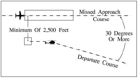 A graphic depicting simultaneous operations between a helciopter departing and and aircraft on final approach to another parallel runway when the departure course diverges immediately by 30 degrees from the missed approach course when parallel runway thresholds are even and the runway centerlines are at least 2,500 feet apart.