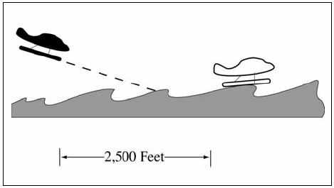A graphic depicting separating an arriving Category II aircraft from another Category I or II aircraft that has landed using the same sea lane following the minimum 2,500 feet distance.