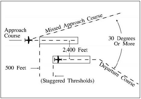 A graphic depicting simultaneous operations when parallel runway thresholds are staggered and the arriving aircraft is approaching the nearer runway, the centerlines are at least 1,000 feet apart and the landing thresholds are staggered at least 500 feet for each 100 feet less than 2,500 the centerlines are separated.