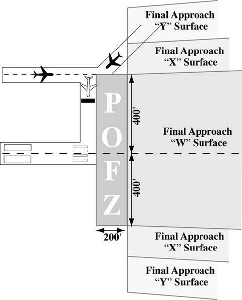 A graphic depicting the Precision Obstacle Free Zone (POFZ) at an airport.