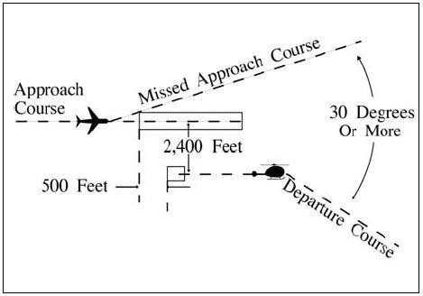A graphic depicting simultaneous operations between an approaching aircraft and a departing helicopter when parallel runway thresholds are staggered and the arriving aircraft is approaching the nearer runway, the centerlines are at least 1,000 feet apart and the landing thresholds are staggered at least 500 feet for each 100 feet less than 2,500 the centerlines are separated.