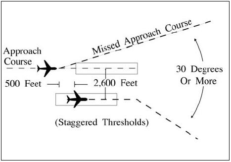 A graphic depicting simultaneous operations when parallel runway thresholds are staggered and the arriving aircraft is approaching the farther runway: the runway centerlines separation exceeds 2,500 feet by at least 100 feet for each 500 feet the landing thresholds are staggered.