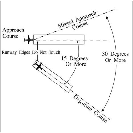A graphic depicting simultaneous operations when nonintersecting runways diverge by 15 degrees or more and runway edges do not touch.