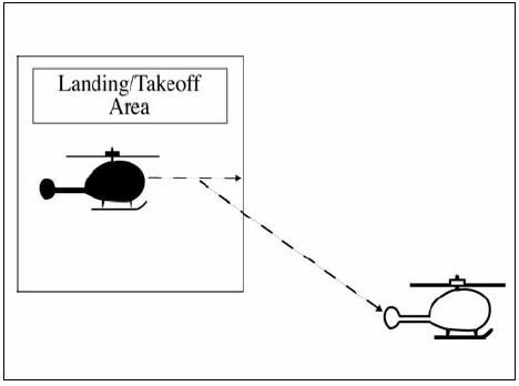 A graphic depicting separating a departing helicopter from other helicopters by ensuring that it does not take-off until a preceding, arriving helicopter has taxied off the landing area.