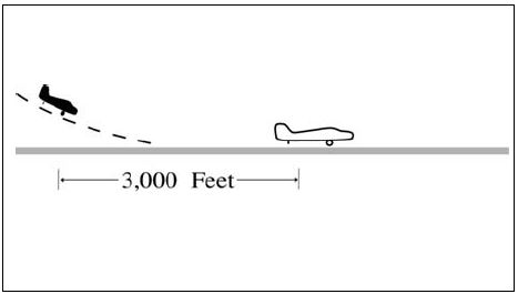 A graphic depicting separating an arriving aircraft from another aircraft using the same runway when a Category I aircraft is landing behind a Category I or II - 3,000 feet.