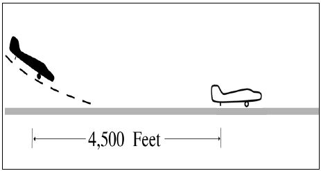 A graphic depicting separating an arriving aircraft from another aircraft using the same runway when a Category II aircraft is landing behind a Category I or II - 4,500 feet.