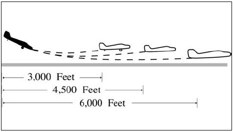 A graphic depicting separating an arriving aircraft from another aircraft using the same runway when the other aircraft has departed and crossed the runway end. If you can determine distances by reference to suitable landmarks and the other aircraft is airborne, it need not have crossed the runway end if the following minimum distance from the landing threshold exists: Category I aircraft landing behind Category I or II (3,000 feet); Category II aircraft landing behind Category I or II (4,500 feet); when either is a category III aircraft (6,000 feet).