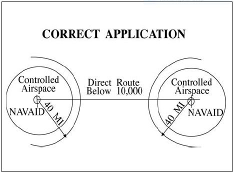 A graphic depicting the correct application of altitude and distance limitations.