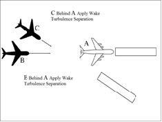 A graphic depicting arrival minima landing behind an arriving aircraft requiring wake turbulence separation.