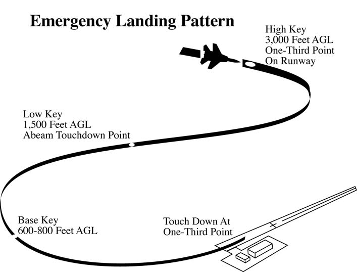 A graphic depicting an emergency landing pattern from High Key to Touch Down at One-Thrid Point.