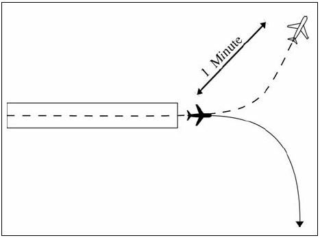 A graphic depicting separating aircraft that will fly courses diverging by 45 degrees or more after departing the same or adjacent airports when aircraft will fly diverging courses immediately after takeoff - 1 minute until courses diverge.