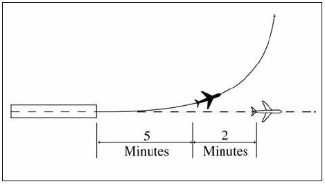 A graphic depicting separating aircraft that will fly courses diverging by 45 degrees or more after departing the same or adjacent airports when aircraft will fly diverging courses within 5 minutes after takeoff - 2 minutes until courses diverge.
