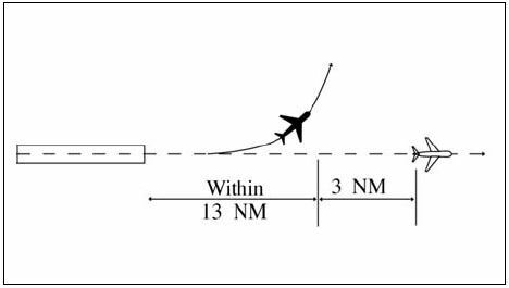 A graphic depicting separating aircraft that will fly courses diverging by 45 degrees or more after departing the same or adjacent airports when aircraft will fly diverging courses within 13 miles DME/ATD after takeoff - 3 miles until courses diverge.