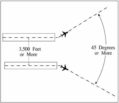 A graphic depicting separating aircraft that will fly courses diverging by 45 degrees or more after departing the same or adjacent airports between aircraft departing in the same direction from different runways whose centerlines are parallel and separated by at least 3,500 feet, authorize simultaneous takeoffs when the aircraft will fly fiverging courses immediately after takeoff.
