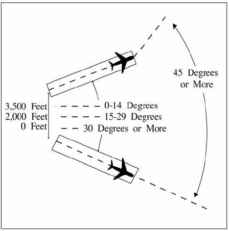 A graphic depicting separating aircraft that will fly courses diverging by 45 degrees or more after departing the same or adjacent airports between aircraft that will fly diverging courses immediately after takeoff from diverging runways.