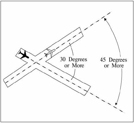 A graphic depicting separating aircraft that will fly courses diverging by 45 degrees or more after departing the same or adjacent airports between aircraft that will fly diverging courses immediately after takeoff from diverging runways. Authorize takeoff of a succeeding aircraft when the preceding aircraft has passed the point of runway intersection, and the runways diverge by 30 degrees or more.