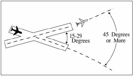 A graphic depicting separating aircraft that will fly courses diverging by 45 degrees or more after departing the same or adjacent airports between aircraft that will fly diverging courses immediately after takeoff from diverging runways. Authorize takeoff of a succeeding aircraft when the preceding aircraft has passed the point of runway intersection, and the runways diverge by 15 to 29 degrees inclusive and the preceding aircraft has commenced a turn.