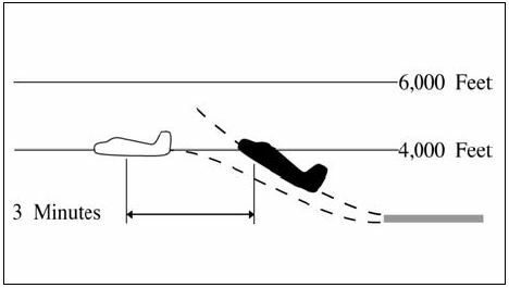 A graphic depicting separating aircraft that will fly the same course when the following aircraft will climb through the altitude assigned to the leading aircraft by using a minimum of 3 minutes until the following aircraft passes through the assigned altitude of the leading aircraft.