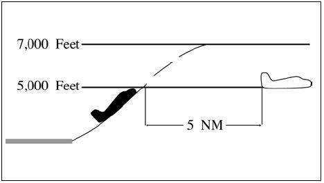 A graphic depicting separating aircraft that will fly the same course when the following aircraft will climb through the altitude assigned to the leading aircraft by using a minimum of 5 miles between DME equipped aircraft; RNAV equipped aircraft using ATD.