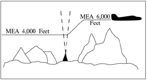 A graphic depicting an aircraft cleared to begin climb to the higher MEA prior to or immediately after passing the fix where the higher MEA is designated, if no MCA is specified.
