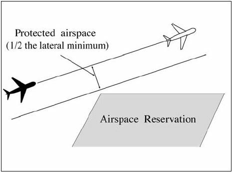 A graphic depicting separating aircraft from a temporary stationary reservation laterally; clear aircraft so that the protected airspace along the route of flight does not overlap the geographical area of the stationary reservation.