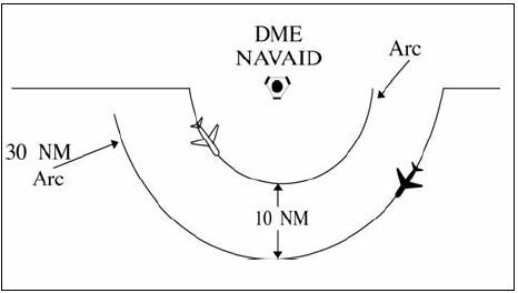 A graphic depicting the application of lateral DME separation by requiring aircraft using DME to fly an arc about a NAVAID at a specified distance.