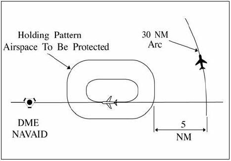 A graphic depicting the application of lateral DME separation by requiring aircraft using DME to fly an arc about a NAVAID at a specified distance, between an arc about a NAVAID and other airspace to be protected.