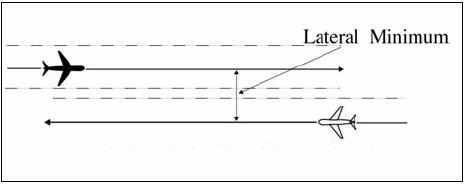 A graphic depicting lateral separation for nonintersecting flight paths when the required distance is maintained between the flight paths.