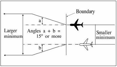 A graphic depicting lateral separation for nonintersecting flight paths when aircraft are crossing an oceanic boundary and are entering an airspace with a larger lateral minimum than the airspace being exited; and flight paths diverge by 15° or more until the larger minimum is established.