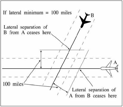 A graphic depicting lateral separation for intersecting flight paths with constant and same width protected airspace when either aircraft is at or beyond a distance equal to the applicable lateral separation minimum measured perpendicular to the flight path of the other aircraft.