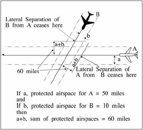 A graphic depicting lateral separation for intersecting flight paths with constant but different width protected airspace when either aircraft is at or beyond a distance equal to the sum of the protected airspace of both flight paths measured perpendicular to the flight path of the other aircraft.