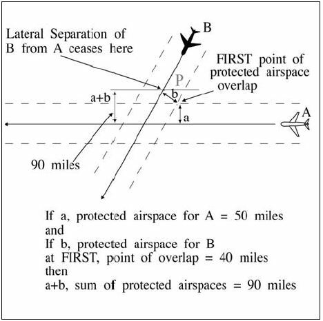 A graphic depicting lateral separation for intersecting flight paths with variable width protected airspace when either aircraft is at or beyond a distance equal to the sum of the protected airspace of both flight paths measured perpendicular to the flight path of the other aircraft. Measure protected airspace for each aircraft perpendicular to its flight path at the first point or the last point, as applicable, of protected airspace overlap.