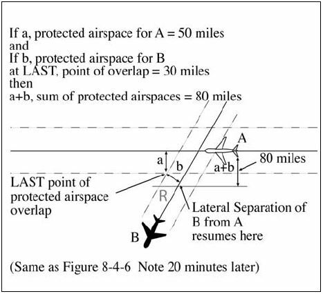 A graphic depicting lateral separation for intersecting flight paths with variable width protected airspace when either aircraft is at or beyond a distance equal to the sum of the protected airspace of both flight paths measured perpendicular to the flight path of the other aircraft. Measure protected airspace for each aircraft perpendicular to its flight path at the first point or the last point, as applicable, of protected airspace overlap.
