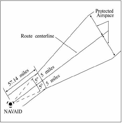 A graphic depicting when routes have been satisfactorily flight checked and notice has been given to users, reduction in route protected airspace may be made below FL 240, reduce the width of the protected airspace to 5 miles on each side of the route centerline to a distance of 57.14 miles from the NAVAID, then increasing in width on a 5° angle from the route centerline, measured at the NAVAID, to the maximum width allowable within the lateral minima; for example, 50 miles of protected airspace on each side of centerline; i.e., a lateral minimum of 100 miles.