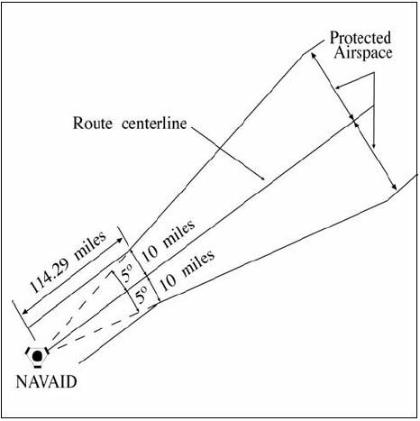 A graphic depicting when routes have been satisfactorily flight checked and notice has been given to users, reduction in route protected airspace may be made at and above FL 240, reduce the width of the protected airspace to 10 miles on each side of the route centerline to a distance of 114.29 miles from the NAVAID, then increasing in width on a 5° angle from the route centerline, as measured at the NAVAID, to the maximum width allowable within the lateral minima; for example, 60 miles of protected airspace on each side of the centerline; i.e., a lateral separation minimum of 120 miles.