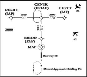 A graphic depicting an example of an approach clearance issued after the aircraft is assigned an altitude to maintain until the aircraft is established on a segment of a published route or instrument approach procedure.