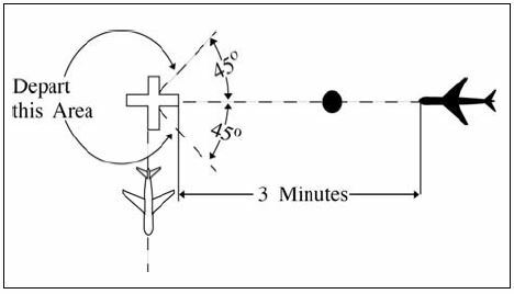A graphic depicting separating a departing aircraft from an arriving aircraft making an instrument approach to the same airport when takeoff direction differs by at least 45 degrees from the reciprocal of the final approach course, the departing aircraft takes off 3 minutes before the arriving aircraft is estimated at the airport.