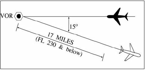 A graphic depicting applying same track separation for VOR. Consider separation to exist between aircraft established on radials of the same NAVAID that diverge by at least 15 degrees when either aircraft is clear of the airspace to be protected for the other aircraft.