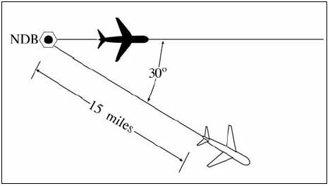A graphic depicting applying same track separation for NDB. Consider separation to exist between aircraft established on tracks of the same NAVAID that diverge by at least 30 degrees and one aircraft is at least 15 miles from the NAVAID. This separation must not be used when one or both aircraft are inbound to the aid unless the distance of the aircraft from the facility can be readily determined by reference to the NAVAID.