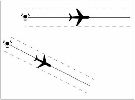 A graphic depicting separation aircraft with different navigational aids by assigning tracks so that their protected airspace does not overlap.