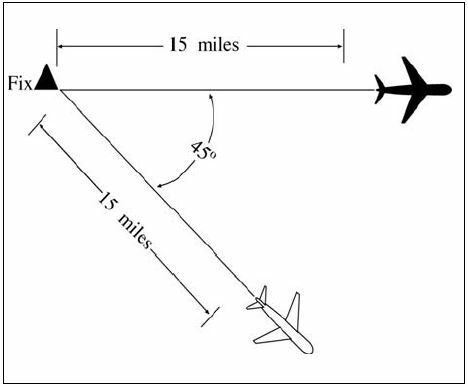 A graphic depicting separating dead reckoning. Consider separation to exist between aircraft established on tracks that diverge by at least 45 degrees when one aircraft is at least 15 miles from the point of intersection of the tracks. This point may be determined either visually or by reference to a ground-based navigation aid.