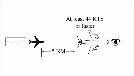 A graphic depicting separating aircraft on the same course by 5 miles when a departing aircraft following a proceding aircraft maintaining a speed of at least 44 knots faster than the departing aircraft has taken off from the same or adjacent airport.