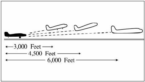 A graphic depicting a same runway separation where the other aircraft needs only be airborne if the minimum distances exist between the aircraft, if you can determine the distances by reference to suitable landmarks.