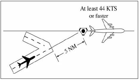A graphic depicting separating aircraft on converging courses by 5 miles when a departing aircraft following a proceding en route aircraft maintaining a speed of at least 44 knots faster than the departing aircraft has reported over a fix serving the departure airport.