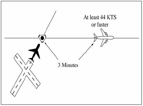 A graphic depicting separating an en route aircraft on crossing courses by 3 minutes when a departing aircraft following a proceding en route aircraft maintaining a speed of at least 44 knots faster than the departing aircraft has reported over the same fix.