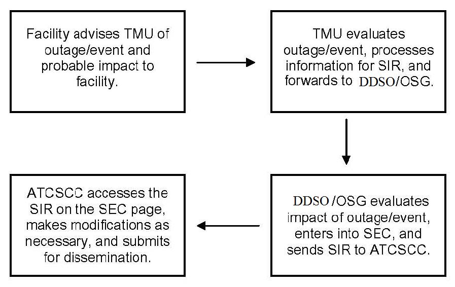 A graphic depicting the electronic SIR process.