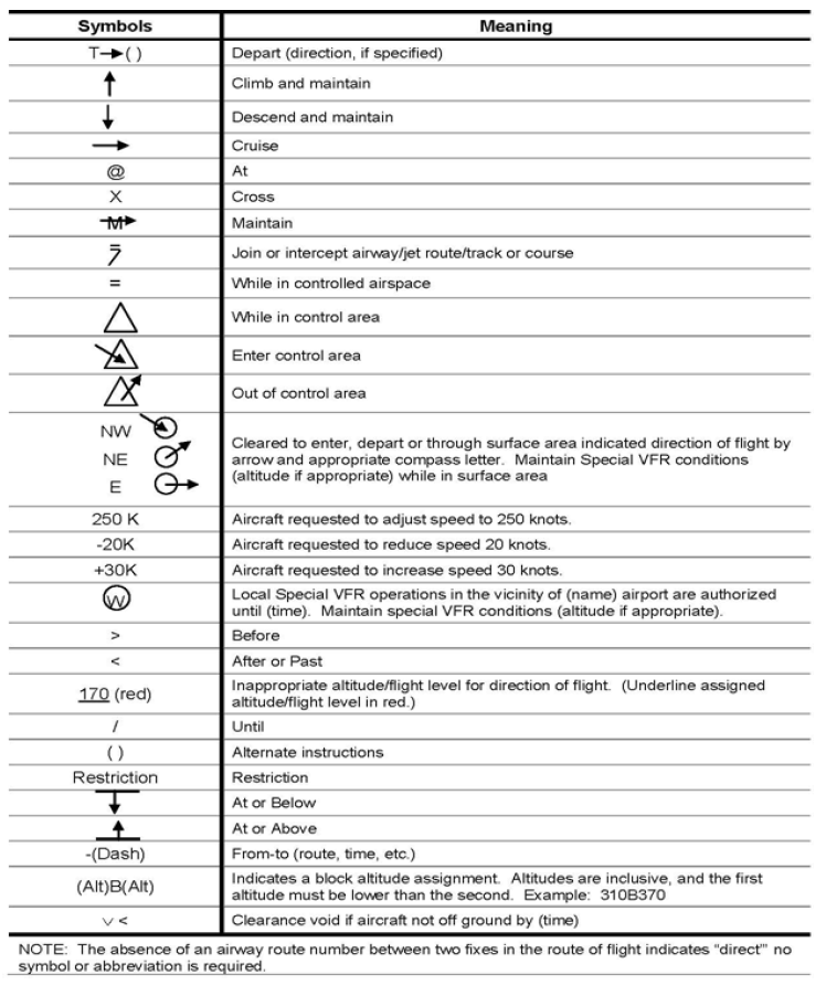 A graphic depicting a control information symbols chart.