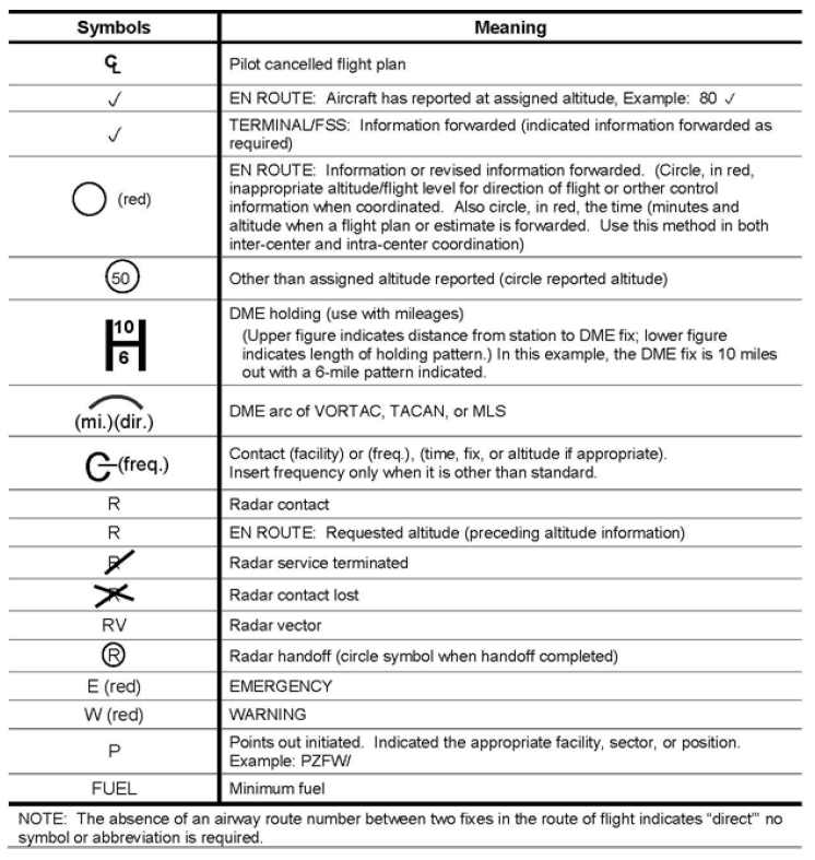 A graphic depicting a control information symbols chart.