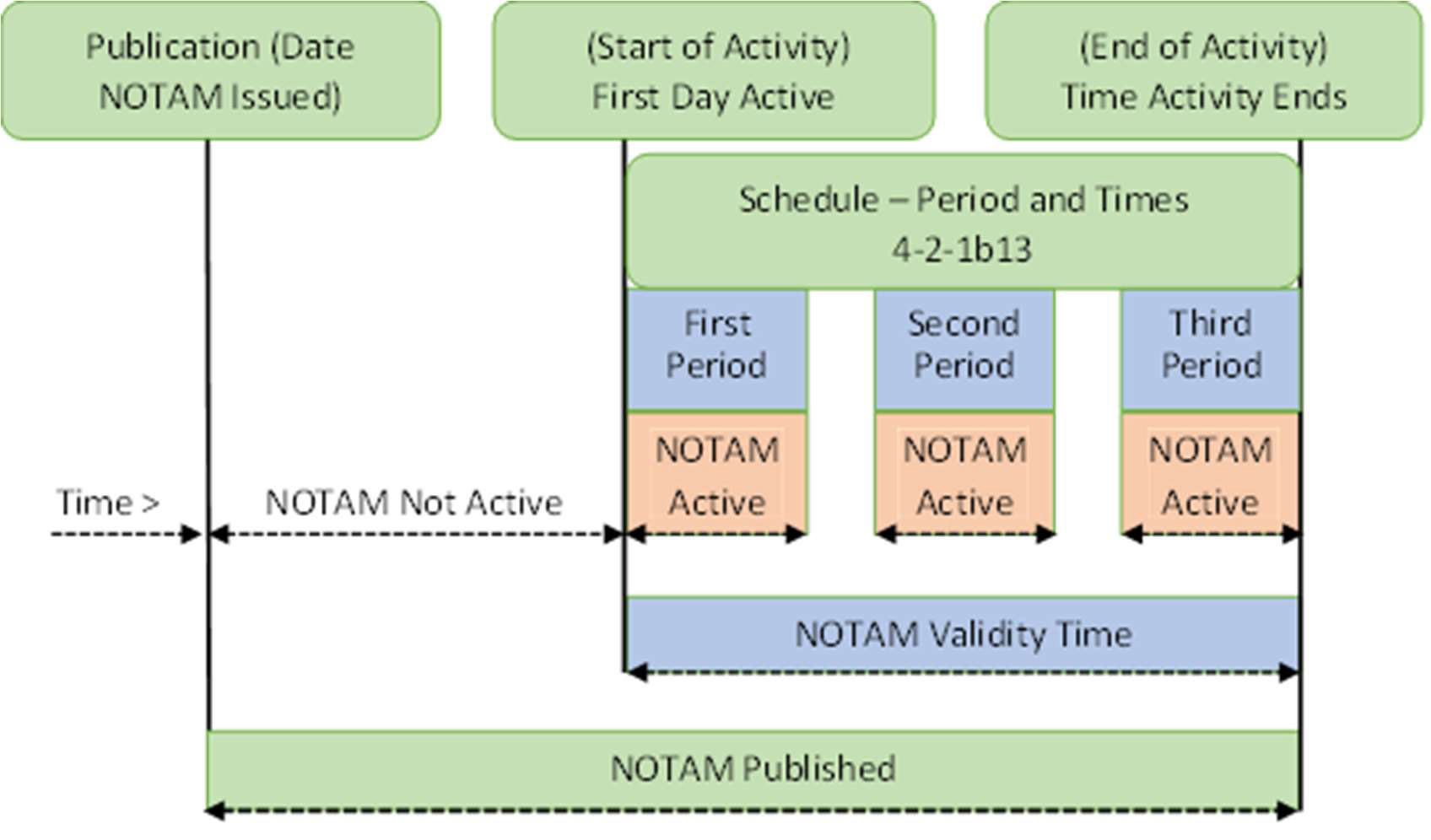 A graphic depicting a NOTAM Validity flow chart.